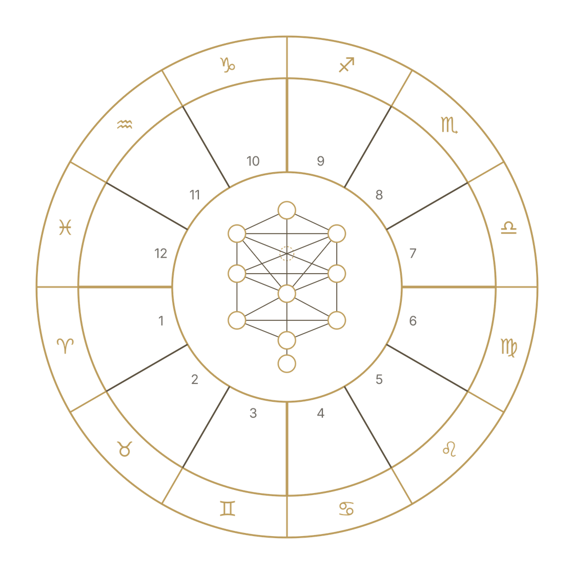 Rueda del zodiaco con el Árbol de la Vida al centro